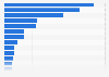 Amount of military expenditures of European NATO member countries in 2024 (in millions of U.S. dollars)