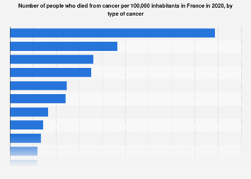Cancer: mortality rate in France by type of cancer| Statista