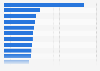 Average Number of Guests at Weddings in a Selection of Countries Worldwide in 2023