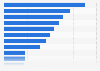 Average Cost of Weddings in a Selection of Countries Worldwide in 2023 (in U.S. dollars)