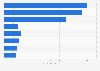 Attendance at several public museums and national monuments in France 2025