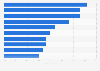For which tasks do you use Artificial Intelligence in your work?