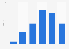 Distribution of LinkedIn audience by age in France in the first half of 2024