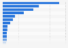 Amount of contributions to the NATO budget from European NATO member states in 2023 (in euros)