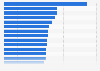 Health expenditure per capita in OECD countries in 2022 (in U.S. dollars)