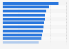 World ranking of airports with the highest number of passengers in 2023 (in millions)