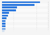 Percentage of tablet users by brand in Spain 2024