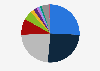 Percentage distribution of smartphone users in Spain in 2023, by brand