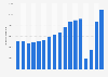 Annual evolution of spending by international tourists who visited Spain between 2007 and 2023 (in millions of euros)