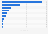 Ranking of countries with the highest number of digital music consumers in Latin America in 2024