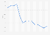 Exchange rate of the British pound against the euro following the results of the Brexit referendum in June and July 2016 (euros per pound)