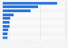 Ranking of the most visited countries by international tourist arrivals in Africa in 2024 (in millions)
