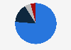 Percentage distribution of water use in Mexico in 2022, by activity