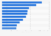 Ranking of Italian brands based on their brand value in 2025 (in millions of U.S. dollars)