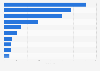 Trump and deportations: destinations of flights to LAC since January 20, 2025