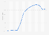 Percentage of the population living in poverty in Venezuela from 2010 to 2023