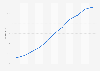 Percentage of users who accessed online gambling in Colombia between 2017 and 2027