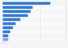 Per capita fish consumption in Spain 2023, by type