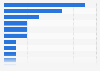 Latin American countries with the most winners of the Miss Universe pageant 1952-2023