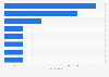 Number of restaurants with 3 Michelin stars in Spain in 2025, by autonomous community