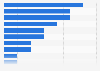 Number of restaurants with 2 Michelin stars in Spain in 2025, by autonomous community