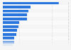 Number of Michelin one-star restaurants in Spain in 2025, by autonomous community