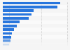 No. of licenses of the Basketball Federation in Spain 2025, by autonomous community