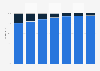 Percentage of users of conventional cell phones and smartphones in Mexico in 2023