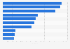 Ranking of countries with the highest number of fatalities in traffic accidents in the European Union in 2023