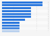Ranking of the countries that had won the Eurovision Song Contest the most times as of 2025