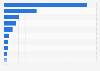 Ranking of the largest advertising markets in the world according to advertising spending in 2022 (in millions of U.S. dollars)