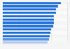 Ranking of Latin American and Caribbean countries according to their adherence to the rule of law and laws in 2023