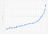 Official exchange rate of the Argentine peso against the U.S. dollar from January 2018 to September 2023