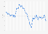 Monthly evolution of the official exchange rate of the euro against the U.S. dollar from January 2019 to December 2024 (U.S. dollars per euro)