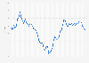 Monthly evolution of the official exchange rate of the euro against the Chinese yuan renminbi from January 2020 to December 2024 (yuan per euro)