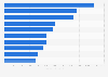Ranking of Australian brands based on their brand value in 2025 (in millions of U.S. dollars)