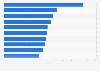 Ranking of countries with the highest number of donors per million population in the European Union in 2022