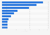 Annual streaming revenue of Netflix in selected European countries in 2021 (in millions of U.S. dollars)