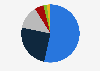 Percentage distribution of the population based on the maximum budget they allocated to a festival in Spain in 2020 (in euros)