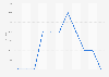 U.S. dollar exchange rate against the euro during the election night in the United States in November 2016 (U.S. dollars per euro)