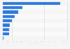 Ranking of countries with the most golf courses in Europe in 2020