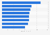 Box office revenue of the 
