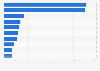 Number of inhabitants in the ten most populous countries in the world in 2024 (in millions)