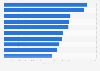 Ranking of the highest-grossing movies worldwide as of July 2026 (in millions of U.S. dollars)