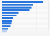 Global fruit production in 2013, by variety (in million metric tons)*