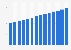 Global percentage of population residing in urban areas from 1985 to 2050