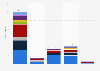 Drugs and darknet: global revenue by type of substance sold 2018-2022