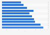 Ranking of the 10 countries with the least press freedom in the world in 2025 (in index points)