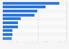 Ranking of the 10 most valuable corporate brands in the world in 2022, according to brand value (in millions of euros)