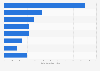 Number of streaming music service subscribers worldwide in 2024, by platform